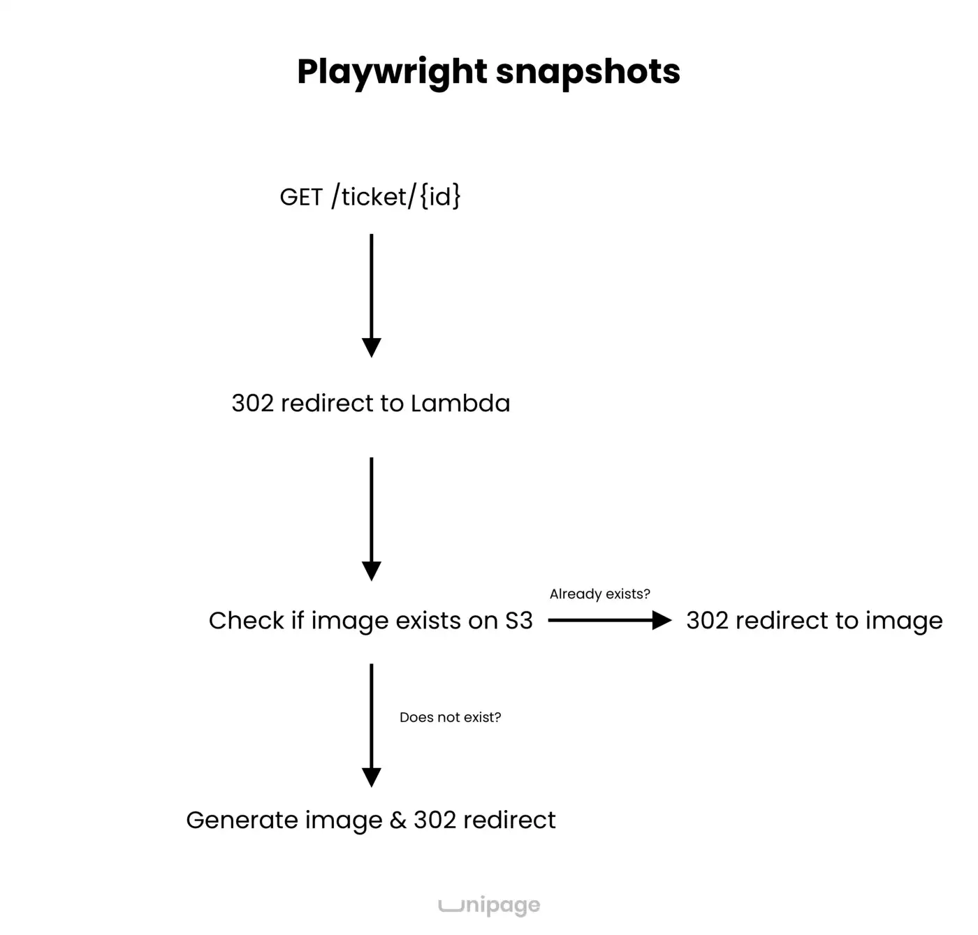 Migrating from wkhtml2image to Playwright snapshots on AWS Lambda