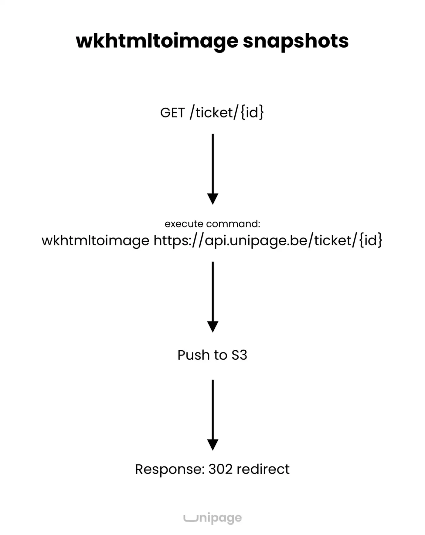 Migrating from wkhtml2image to Playwright snapshots on AWS Lambda