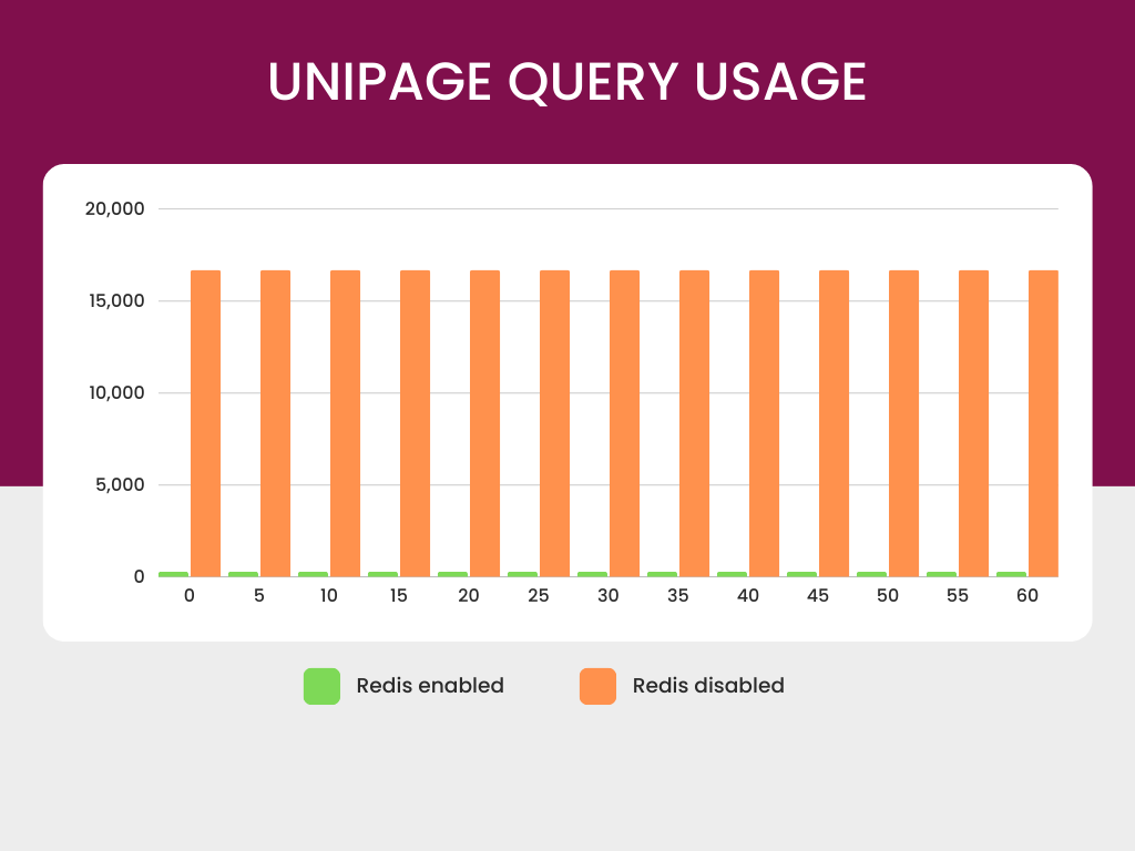 Implementing an aggressive redis caching strategy