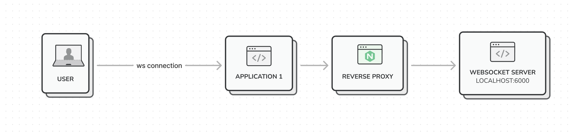 Misconfigured NGINX worker_connections caused downtime